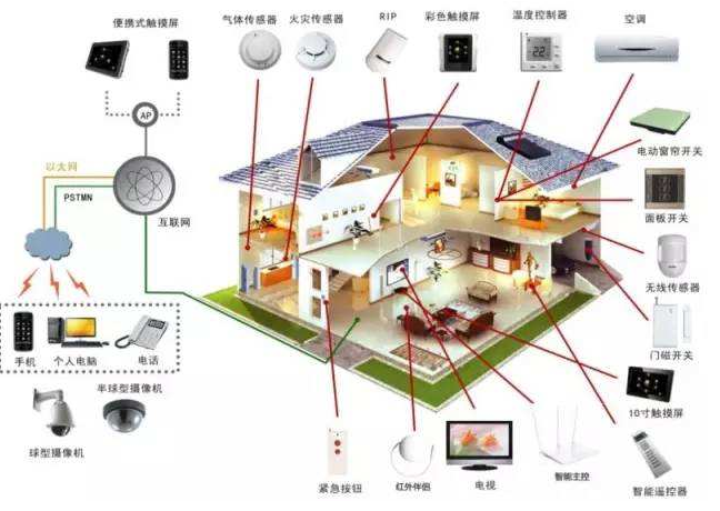 智能家居app開(kāi)發(fā)