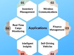 物聯(lián)網(wǎng)和區(qū)塊鏈在物流/供應(yīng)鏈中的應(yīng)用和優(yōu)勢(shì)